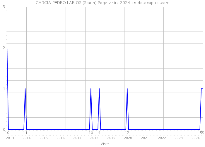 GARCIA PEDRO LARIOS (Spain) Page visits 2024 