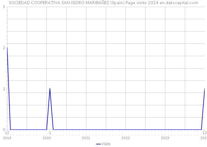 SOCIEDAD COOPERATIVA SAN ISIDRO MARIBAÑEZ (Spain) Page visits 2024 