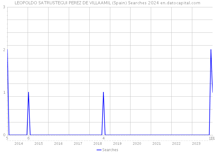 LEOPOLDO SATRUSTEGUI PEREZ DE VILLAAMIL (Spain) Searches 2024 
