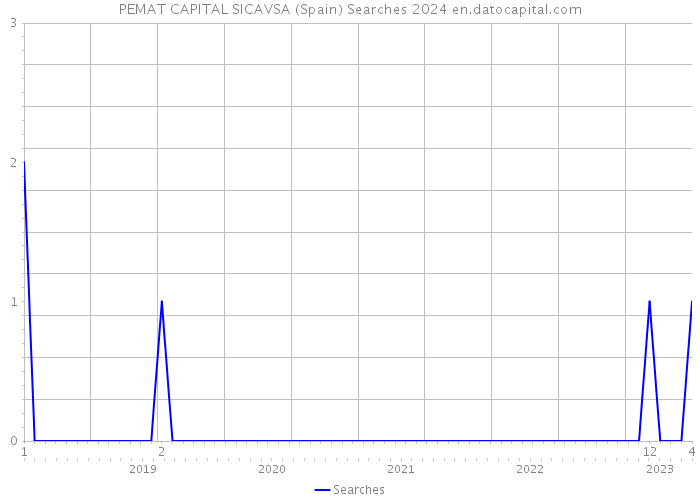 PEMAT CAPITAL SICAVSA (Spain) Searches 2024 