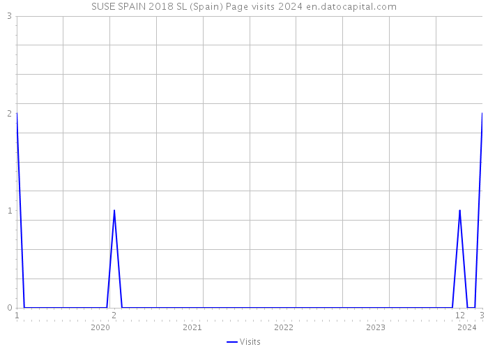 SUSE SPAIN 2018 SL (Spain) Page visits 2024 