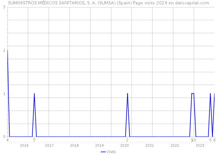 SUMINISTROS MÉDICOS SANITARIOS, S. A. (SUMSA) (Spain) Page visits 2024 