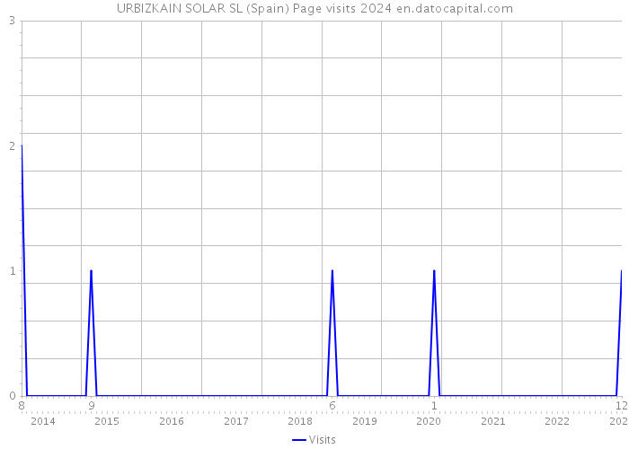 URBIZKAIN SOLAR SL (Spain) Page visits 2024 
