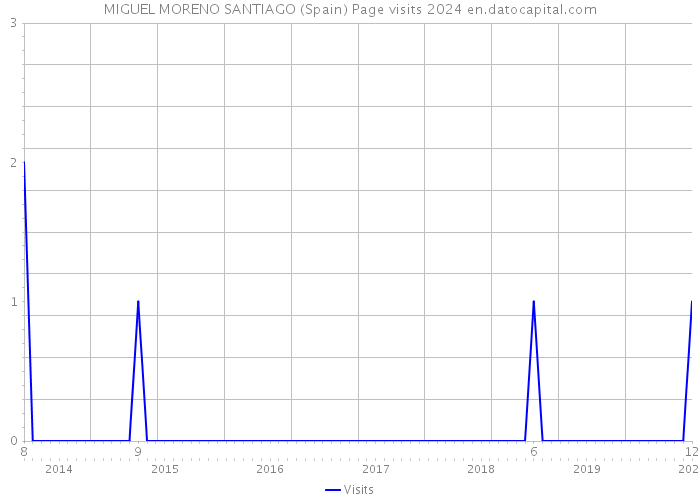 MIGUEL MORENO SANTIAGO (Spain) Page visits 2024 