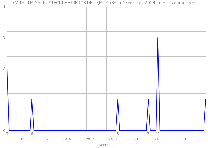 CATALINA SATRUSTEGUI HERREROS DE TEJADA (Spain) Searches 2024 