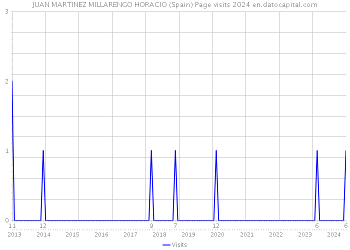 JUAN MARTINEZ MILLARENGO HORACIO (Spain) Page visits 2024 