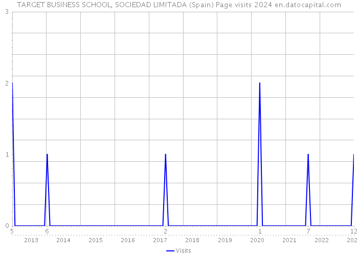 TARGET BUSINESS SCHOOL, SOCIEDAD LIMITADA (Spain) Page visits 2024 