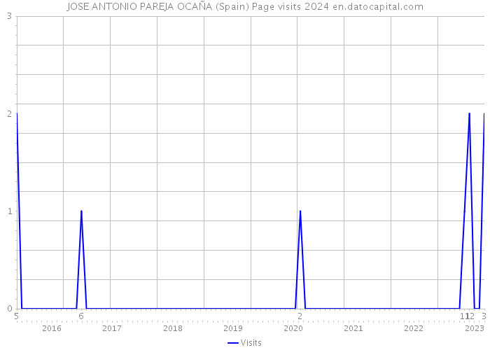 JOSE ANTONIO PAREJA OCAÑA (Spain) Page visits 2024 