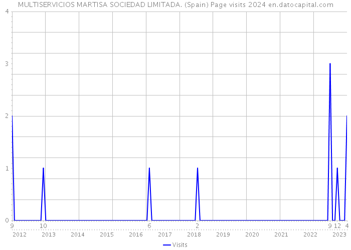 MULTISERVICIOS MARTISA SOCIEDAD LIMITADA. (Spain) Page visits 2024 