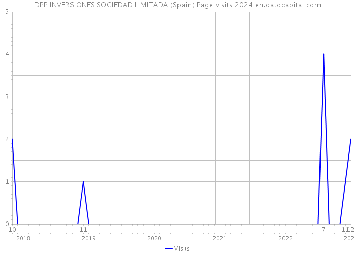 DPP INVERSIONES SOCIEDAD LIMITADA (Spain) Page visits 2024 