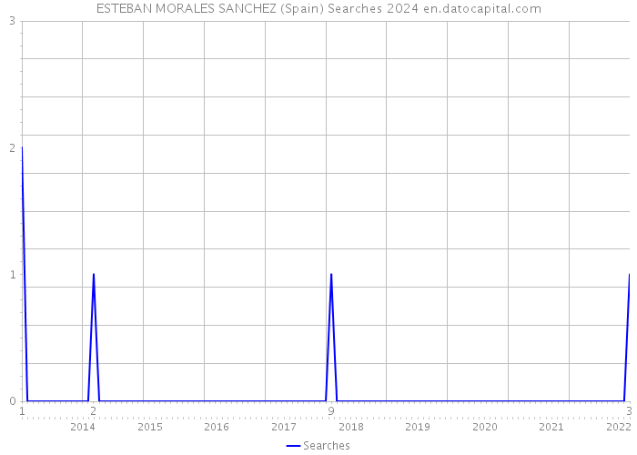 ESTEBAN MORALES SANCHEZ (Spain) Searches 2024 