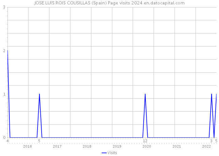 JOSE LUIS ROIS COUSILLAS (Spain) Page visits 2024 