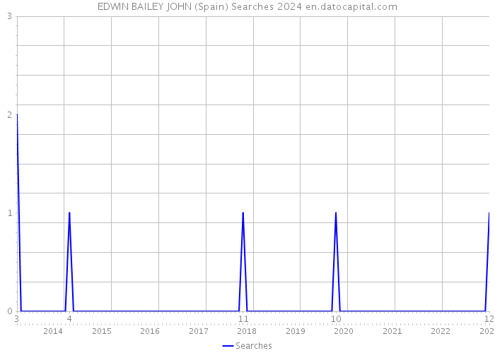 EDWIN BAILEY JOHN (Spain) Searches 2024 