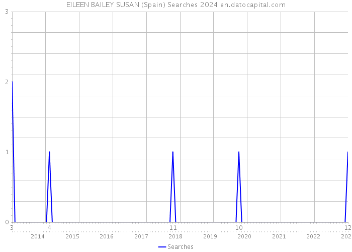 EILEEN BAILEY SUSAN (Spain) Searches 2024 