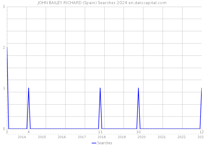 JOHN BAILEY RICHARD (Spain) Searches 2024 