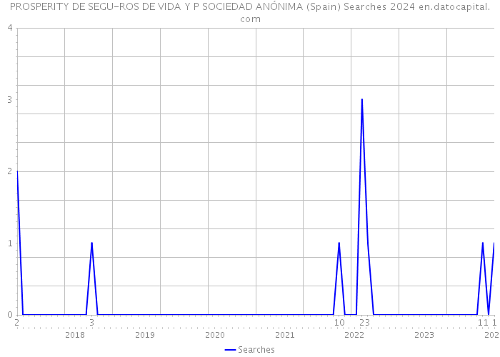 PROSPERITY DE SEGU-ROS DE VIDA Y P SOCIEDAD ANÓNIMA (Spain) Searches 2024 