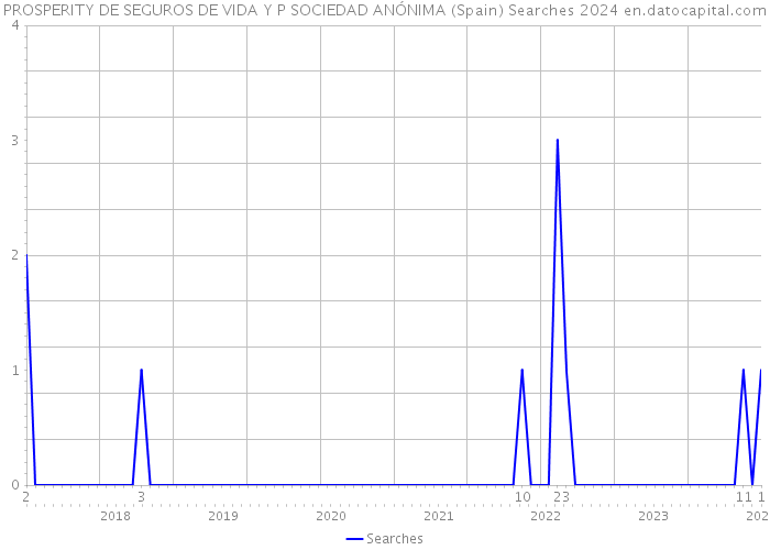 PROSPERITY DE SEGUROS DE VIDA Y P SOCIEDAD ANÓNIMA (Spain) Searches 2024 