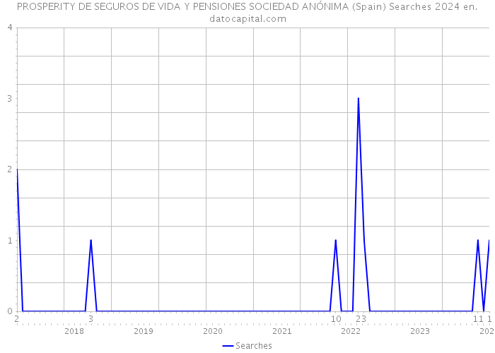 PROSPERITY DE SEGUROS DE VIDA Y PENSIONES SOCIEDAD ANÓNIMA (Spain) Searches 2024 
