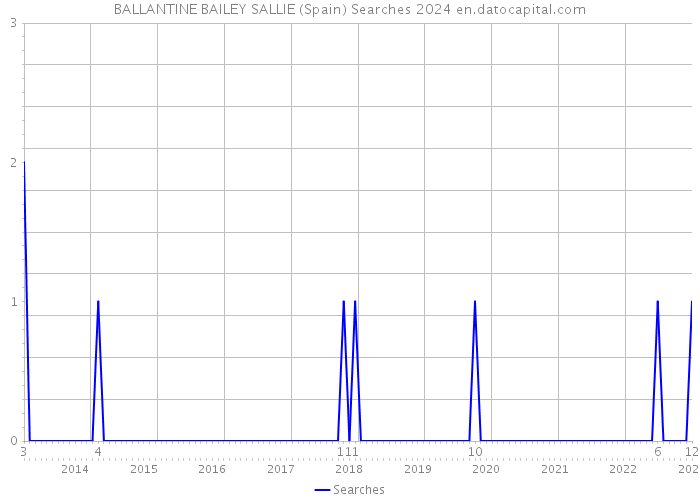 BALLANTINE BAILEY SALLIE (Spain) Searches 2024 