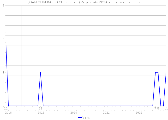 JOAN OLIVERAS BAGUES (Spain) Page visits 2024 
