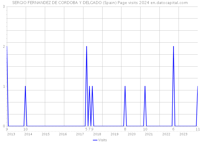 SERGIO FERNANDEZ DE CORDOBA Y DELGADO (Spain) Page visits 2024 