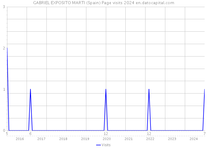 GABRIEL EXPOSITO MARTI (Spain) Page visits 2024 