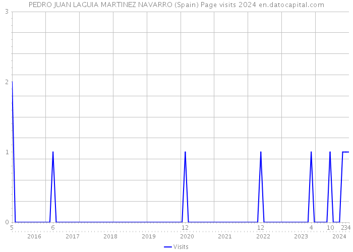 PEDRO JUAN LAGUIA MARTINEZ NAVARRO (Spain) Page visits 2024 