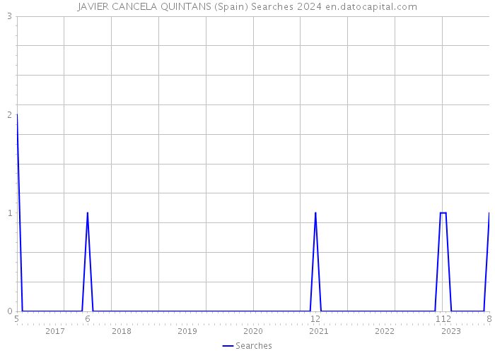 JAVIER CANCELA QUINTANS (Spain) Searches 2024 