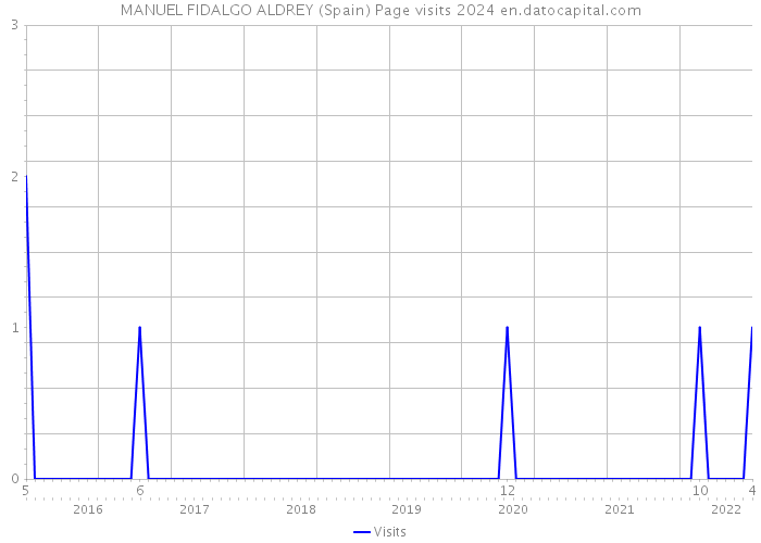 MANUEL FIDALGO ALDREY (Spain) Page visits 2024 