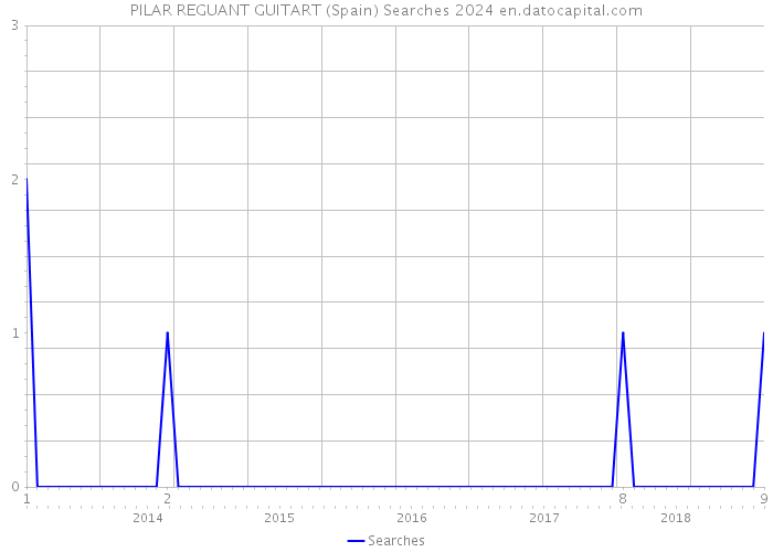 PILAR REGUANT GUITART (Spain) Searches 2024 