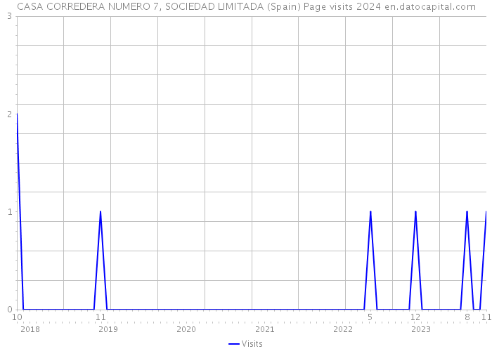 CASA CORREDERA NUMERO 7, SOCIEDAD LIMITADA (Spain) Page visits 2024 
