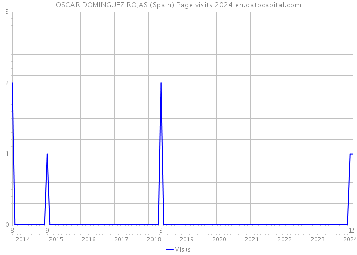 OSCAR DOMINGUEZ ROJAS (Spain) Page visits 2024 