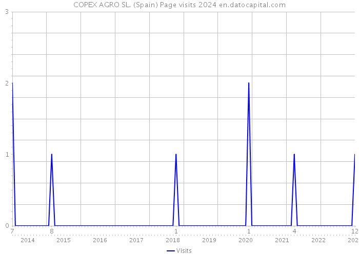 COPEX AGRO SL. (Spain) Page visits 2024 