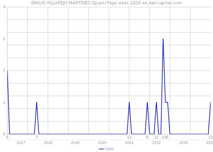 EMILIO VILLAREJO MARTINEZ (Spain) Page visits 2024 