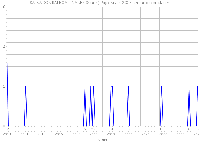 SALVADOR BALBOA LINARES (Spain) Page visits 2024 