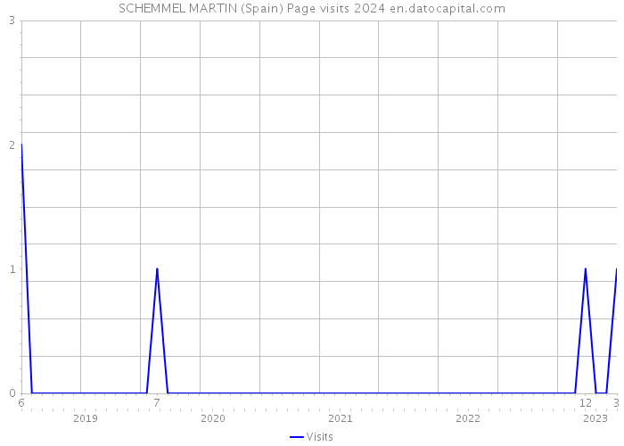 SCHEMMEL MARTIN (Spain) Page visits 2024 