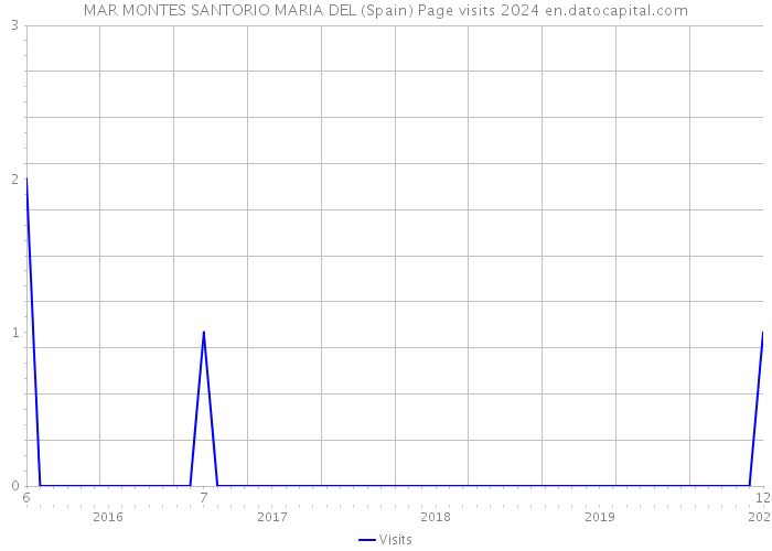 MAR MONTES SANTORIO MARIA DEL (Spain) Page visits 2024 