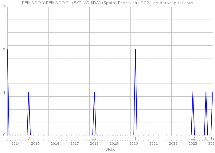 PEINADO Y PEINADO SL (EXTINGUIDA) (Spain) Page visits 2024 