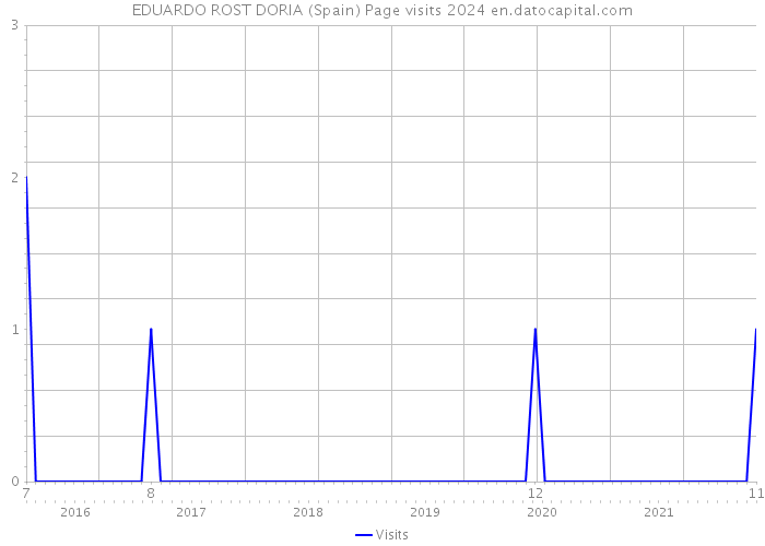 EDUARDO ROST DORIA (Spain) Page visits 2024 