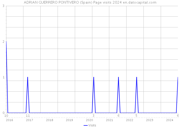 ADRIAN GUERRERO PONTIVERO (Spain) Page visits 2024 