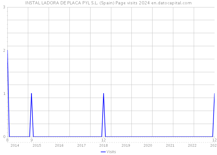 INSTAL LADORA DE PLACA PYL S.L. (Spain) Page visits 2024 