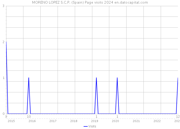 MORENO LOPEZ S.C.P. (Spain) Page visits 2024 