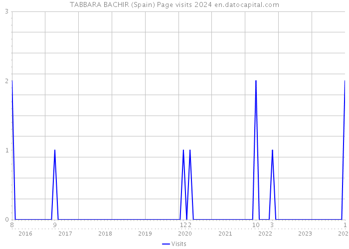 TABBARA BACHIR (Spain) Page visits 2024 