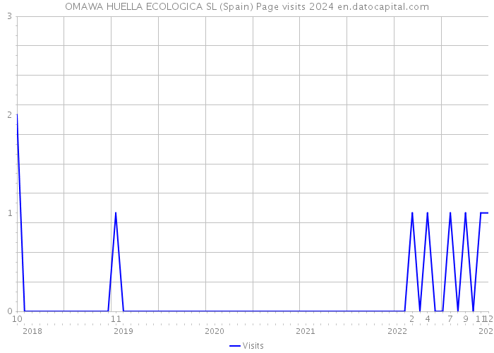 OMAWA HUELLA ECOLOGICA SL (Spain) Page visits 2024 