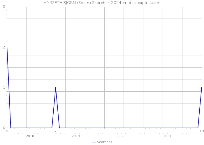 MYRSETH BJORN (Spain) Searches 2024 