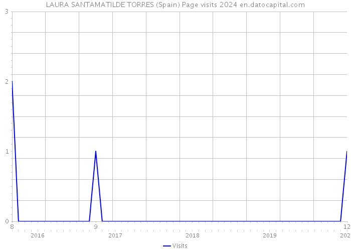LAURA SANTAMATILDE TORRES (Spain) Page visits 2024 