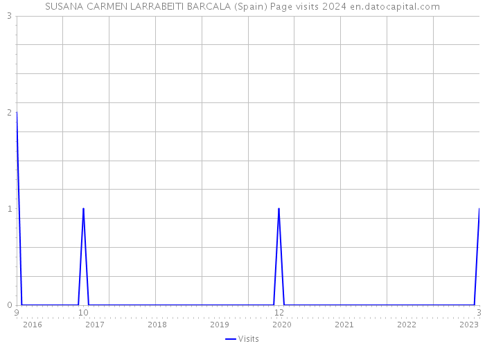 SUSANA CARMEN LARRABEITI BARCALA (Spain) Page visits 2024 