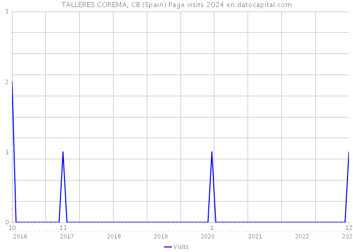 TALLERES COREMA, CB (Spain) Page visits 2024 