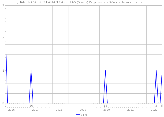 JUAN FRANCISCO FABIAN CARRETAS (Spain) Page visits 2024 