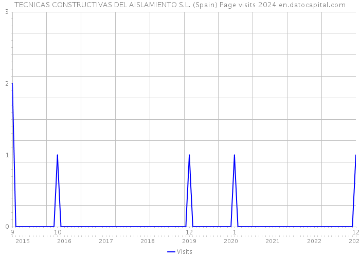 TECNICAS CONSTRUCTIVAS DEL AISLAMIENTO S.L. (Spain) Page visits 2024 